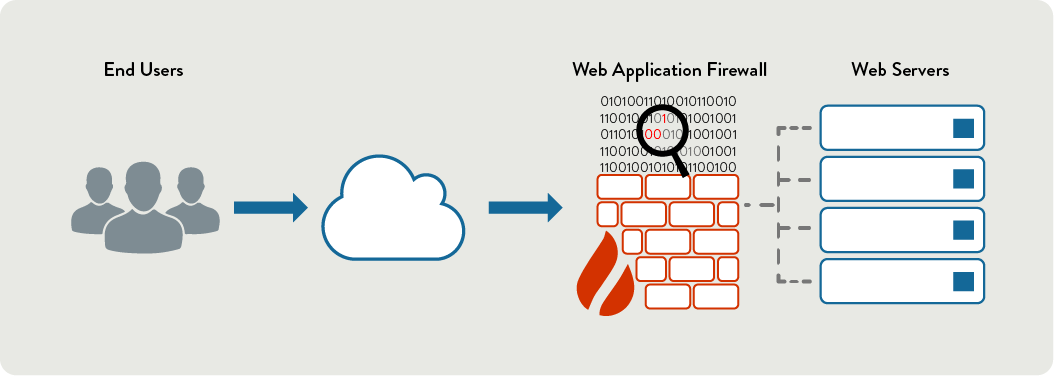 Application firewall. Web application Firewall. WAF схема работы. WAF на сервере.